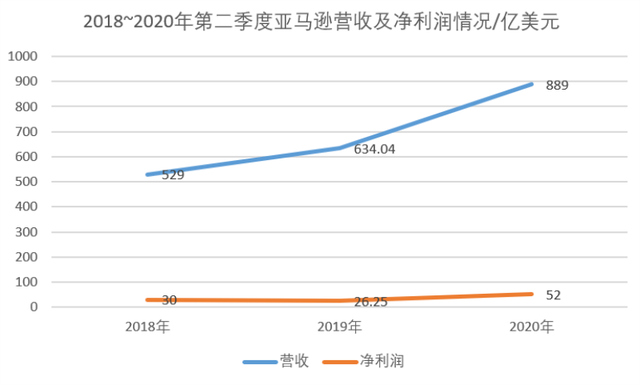 亞馬遜第二季度財(cái)報(bào)