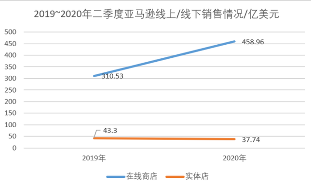 競爭對手谷歌也比去年上升了43%以上。