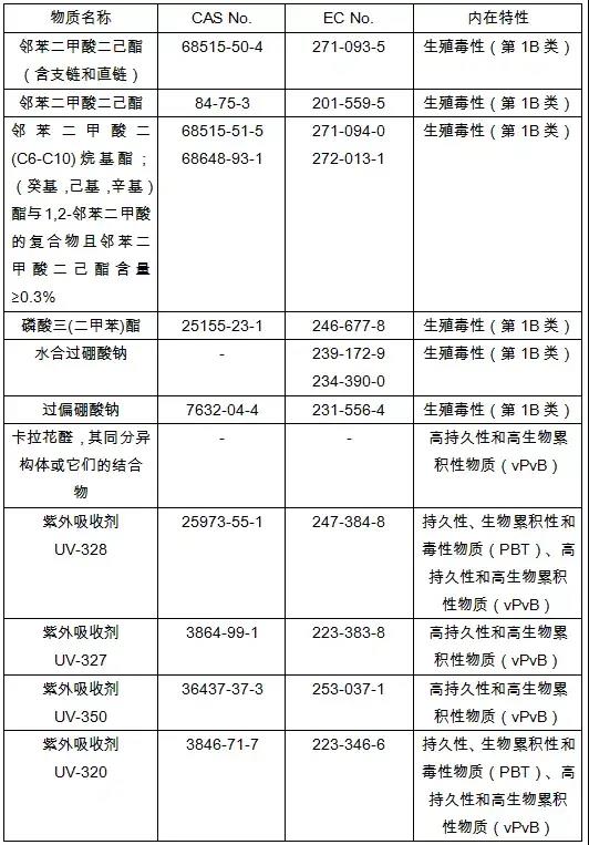 歐委會(huì)在2020/171/EU里加入了11種物流到REACH法規(guī)授權(quán)清單中