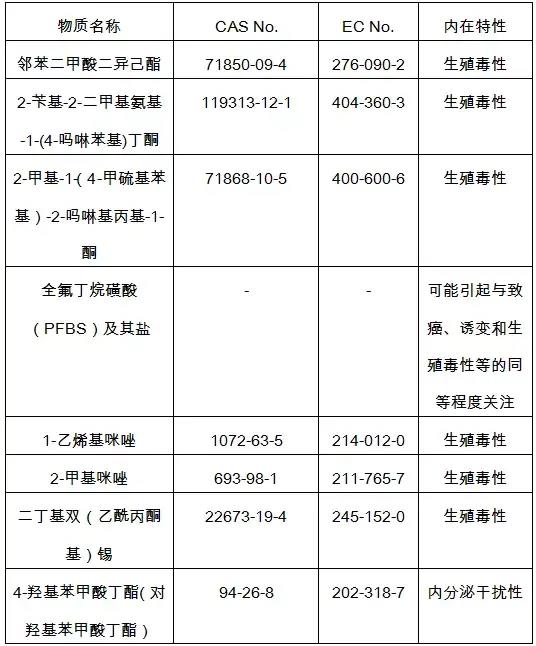 歐盟化學(xué)管理局 ECHA更SVHC清單八項(xiàng)物質(zhì)