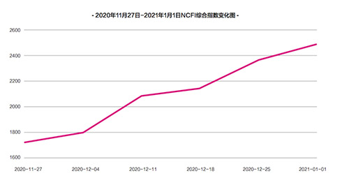 NCFI走勢(shì)情況
