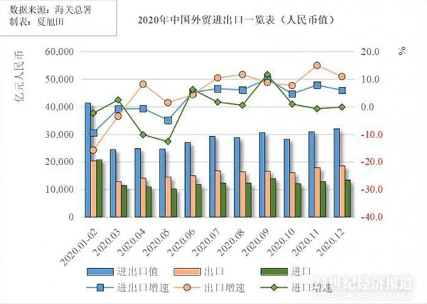 全球制造業(yè)回流中國(guó)，造就了中國(guó)制造出口貿(mào)易創(chuàng)新了歷史記錄，人民幣32.16萬(wàn)億元