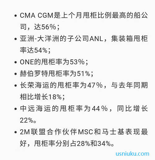 MA CGM (達(dá)飛輪船)2021年4月份甩柜比例最高，達(dá)到56%。