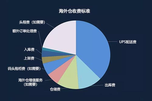 海外倉怎么收費(fèi)標(biāo)準(zhǔn)？