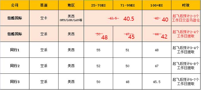 本周美國fba空運(yùn)最新報價表