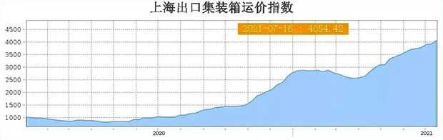 海運(yùn)運(yùn)價指數(shù)首次突破4000點(diǎn)大關(guān)！