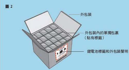 純電池產(chǎn)品海運(yùn)出口外箱包裝內(nèi)的單獨(dú)包裝案例圖片