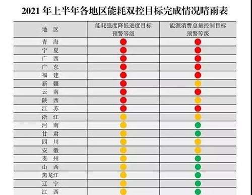 8月國(guó)家發(fā)改委發(fā)布：9省能耗強(qiáng)度同比不降反升