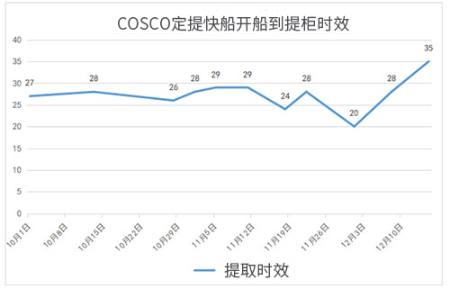 COSCO定提快船10月到12月提取時效