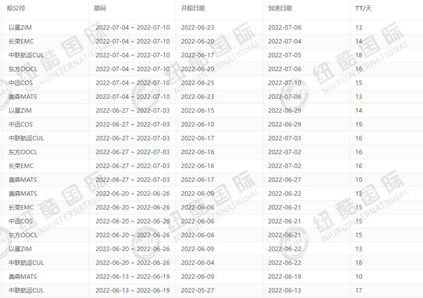 紐酷國際6月各船司時效？