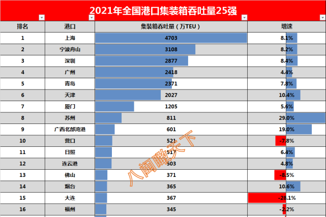 2021年港口進(jìn)出口吞吐量排名榜