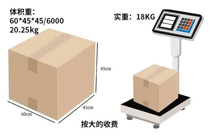 跨境電商體積重計算公式是什么