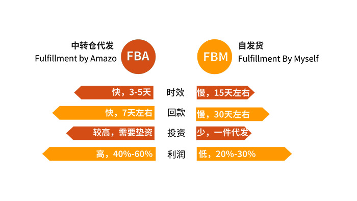 亞馬遜FBA和FBM的區(qū)別